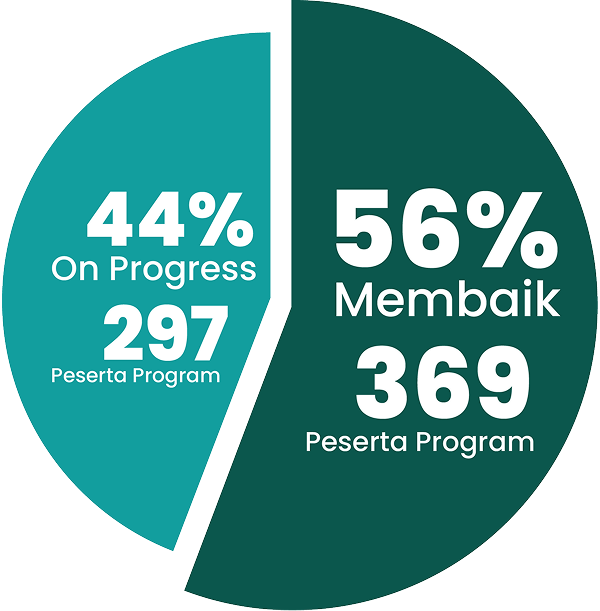 56% pasien Karnus Care pulih dari penyakit degeneratif dengan mengikuti Program Pendampingan Gaya Hidup Sehat Karnus